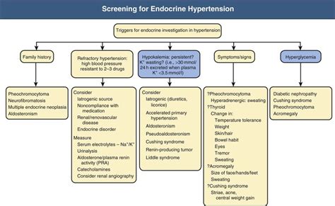 ikincil endokrin hipertansiyon